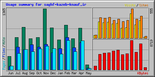 Usage summary for saghf-kazeb-knauf.ir
